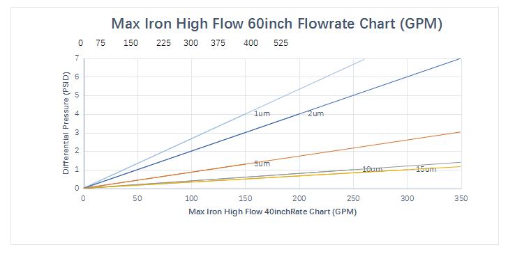 Max iron high flow 60inch flowrate chart(GPM)