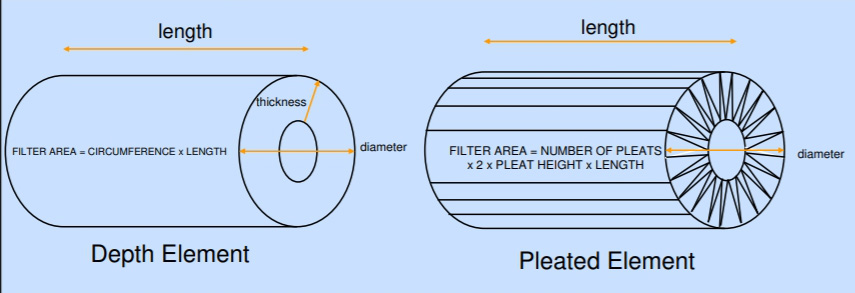 Cartridge-filter-effective-membrane-area
