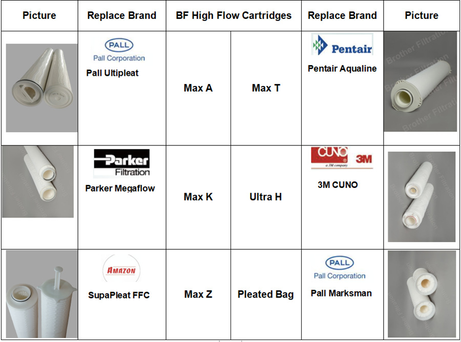 High flow cartridge filters from major brands